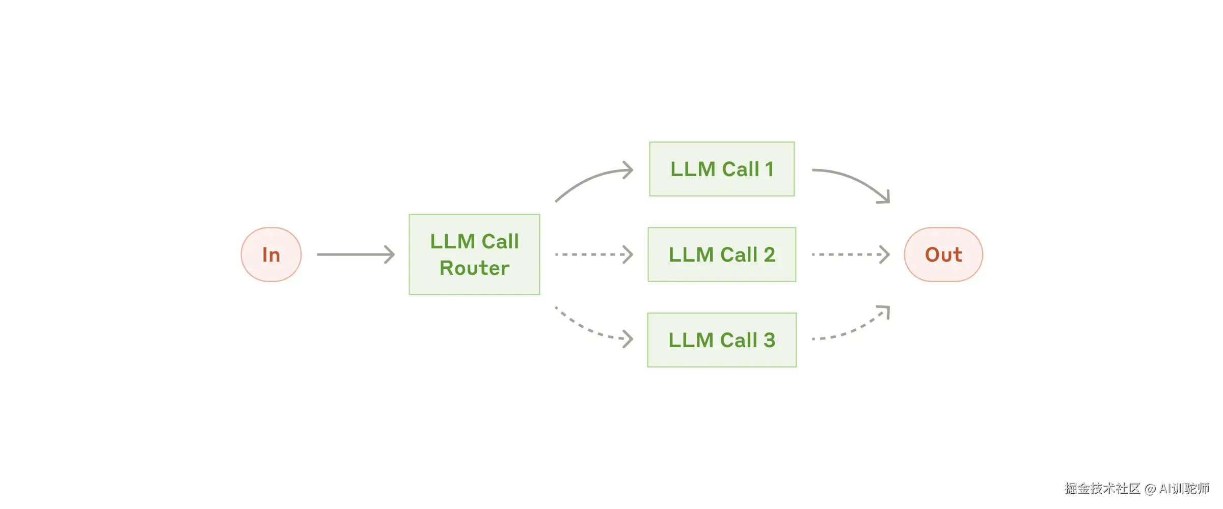 the routing workflow