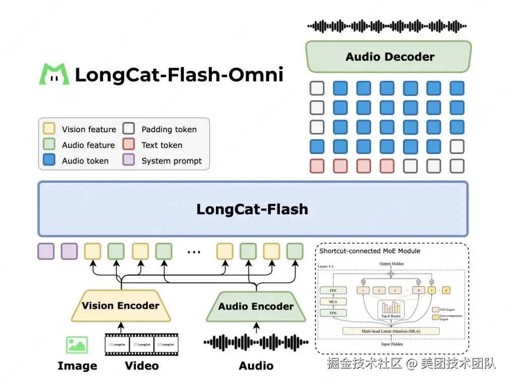 LongCat-Flash-Omni 模型架构