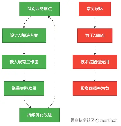 图2：AI应用的正确打开方式与常见误区