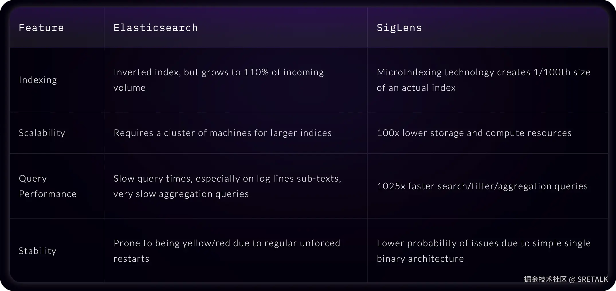 SigLens vs ElasticSearch