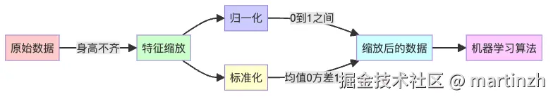 图1：特征缩放的两种主要方法及其流程