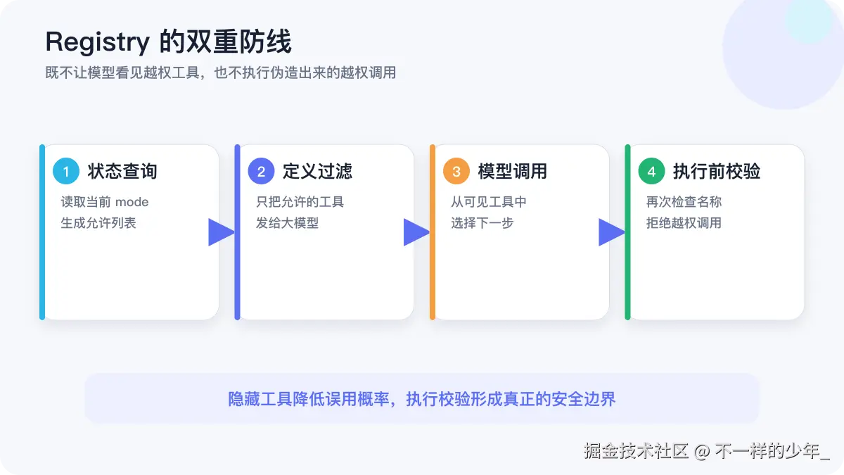 Registry 在工具定义和执行前的双重权限校验