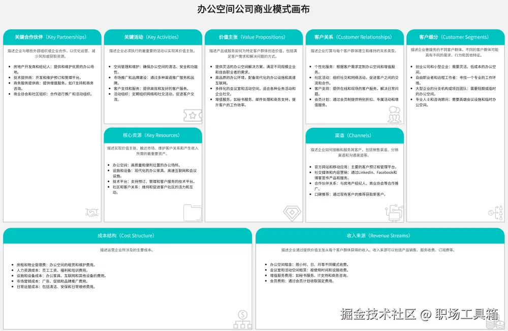 商业模式画布模板-boardmix模板社区