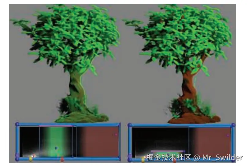 图14.16：使用一维（左）传输函数和二维（右）传输函数来计算体积的材质和不透明度 [912] 。在第二种情况下，可以保持树干的棕色，不让树干被叶子密度较轻的绿色所覆盖。图像底部为对应使用的传输函数， x 轴代表密度， y 轴代表密度场的梯度长度 \|\nabla d\| 。 [912]