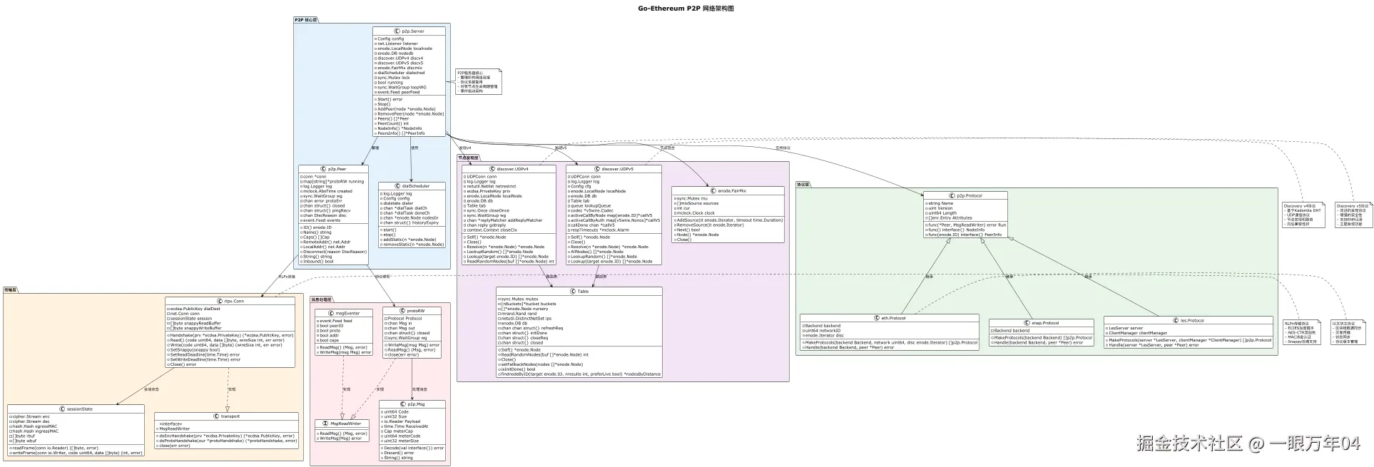 p2p_network_architecture-Go-Ethereum P2P 网络架构图.png