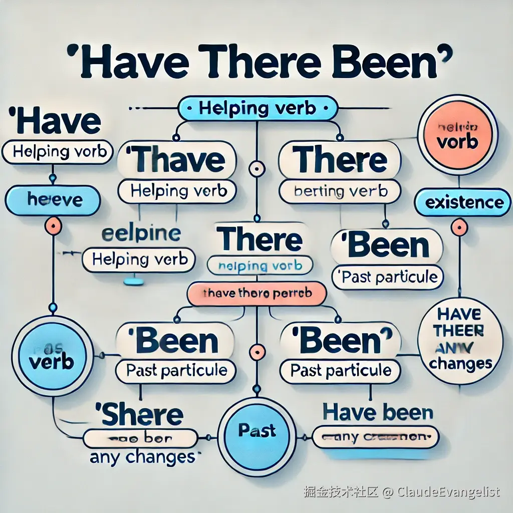 DALL·E 2024-09-10 23.51.18 - An educational illustration showing the structure of the phrase 'Have there been' in English grammar. The image should include a diagram or chart brea.webp