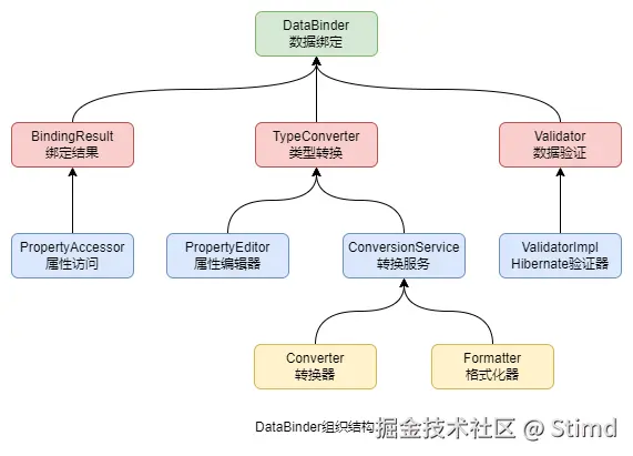 15.1 DataBinder组织结构.png