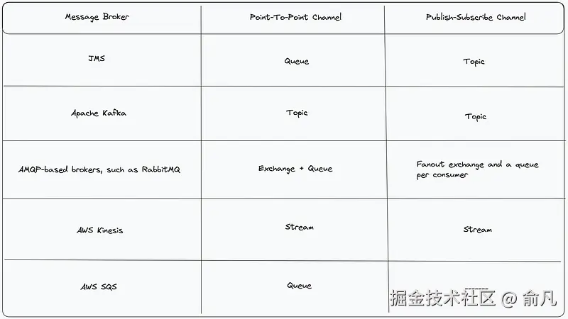 消息代理列表