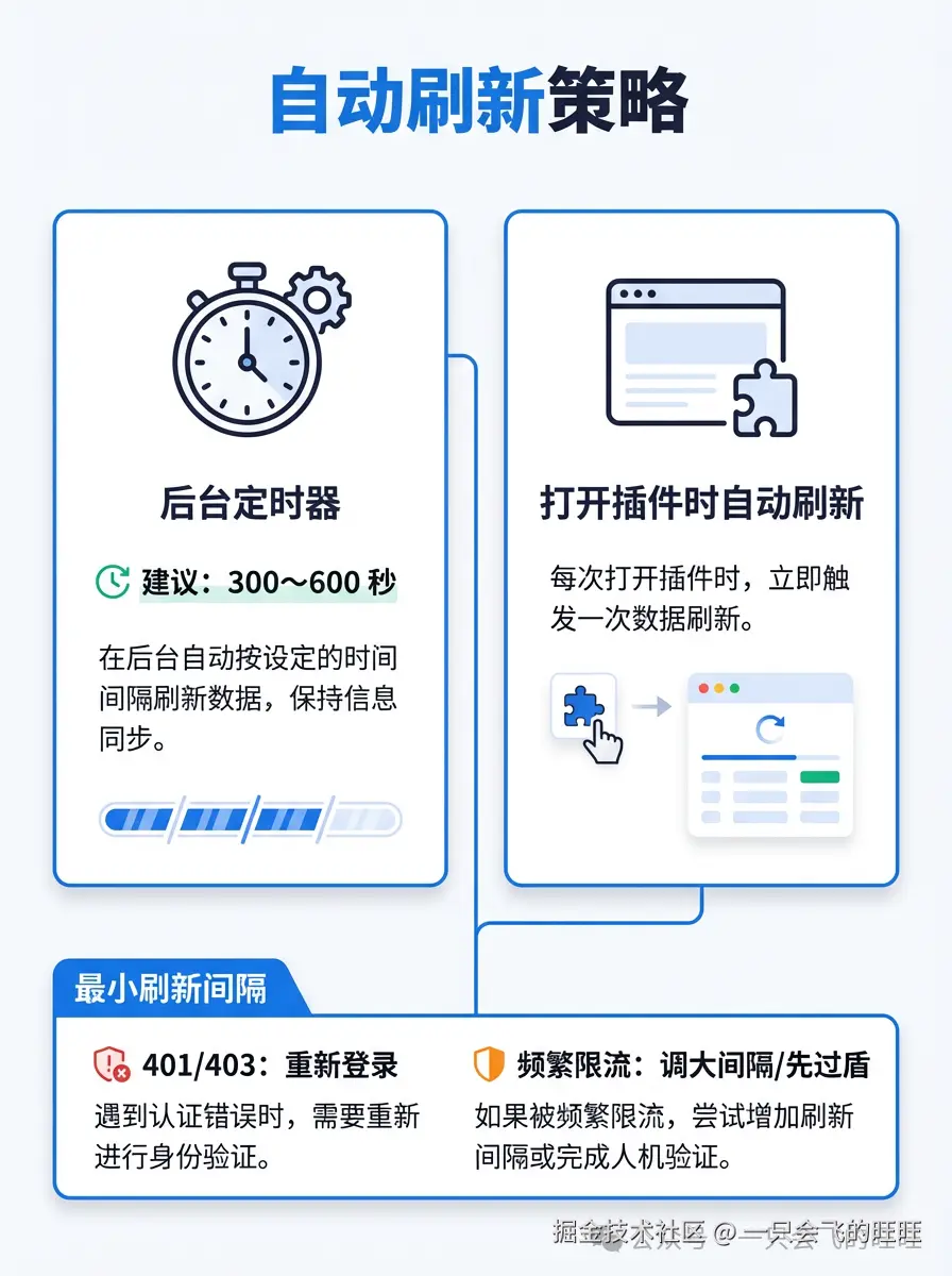 配图：自动刷新策略