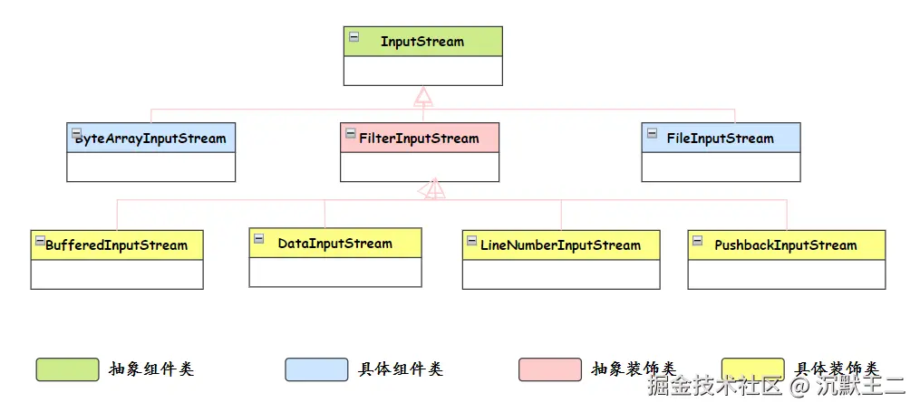 Java IO流用到装饰器模式