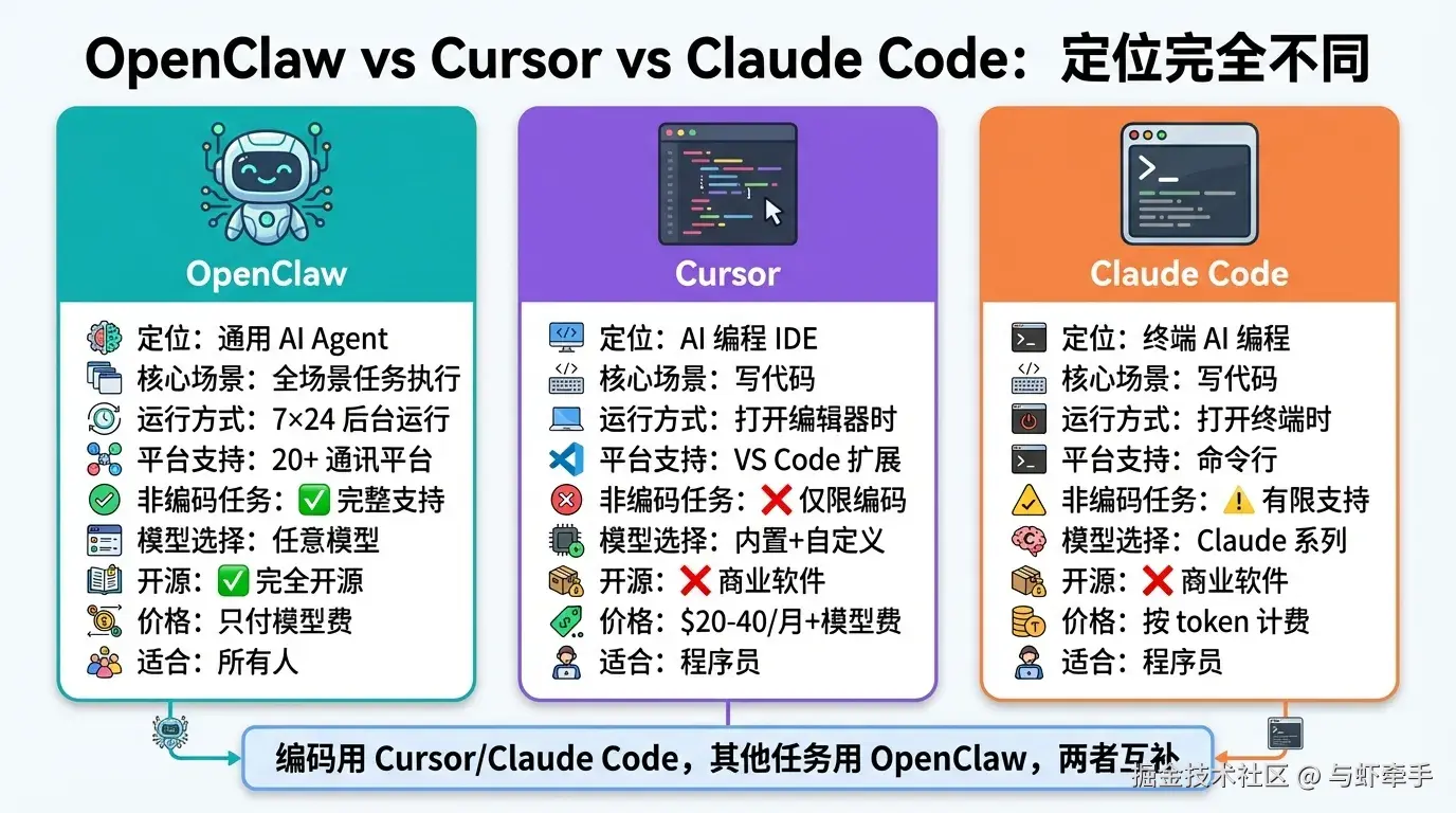 OpenClaw vs Cursor vs Claude Code 定位对比——OpenClaw是通用AI Agent支持20+平台7x24运行、Cursor是AI编程IDE、Claude Code是终端AI编程工具，三者互补而非替代