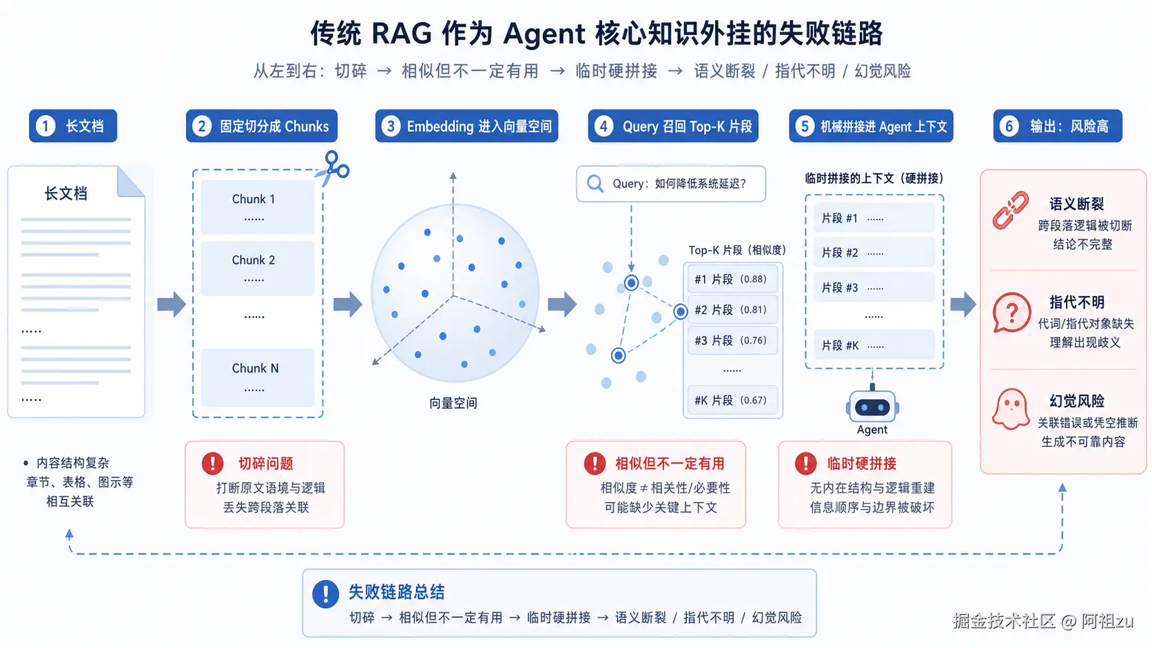 传统 RAG 的失败链路