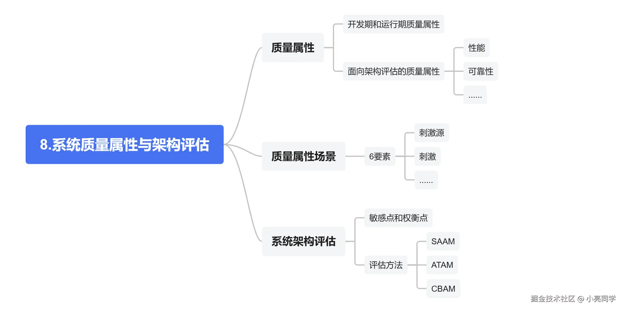8.系统质量属性与架构评估思维导图.png