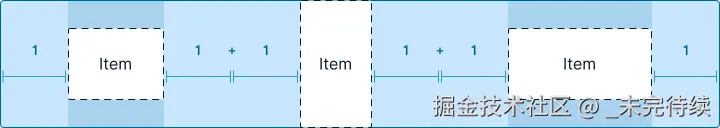容器中有三个项目，其中一个项目位于中心，另外两个项目位于左右两侧，间距等于左右两侧