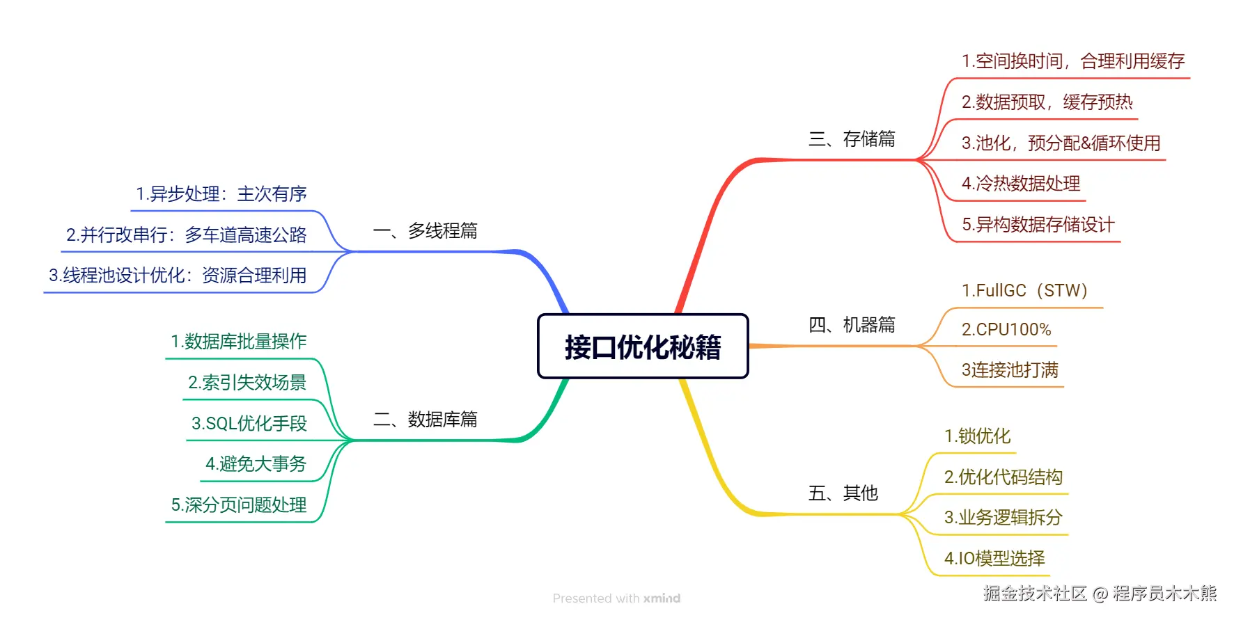 接口优化秘籍18式