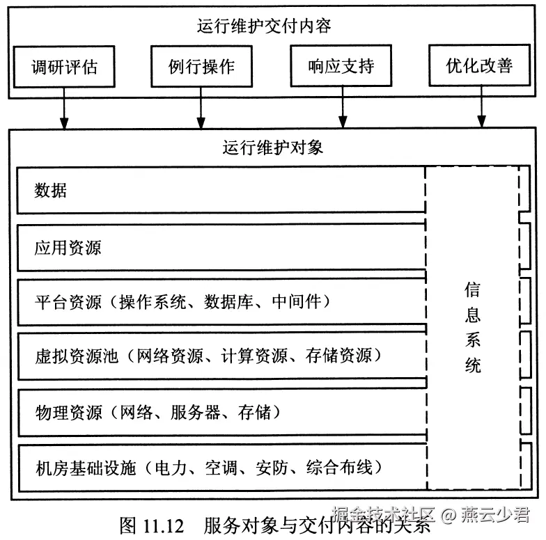 图11.12 服务对象与交付内容的关系