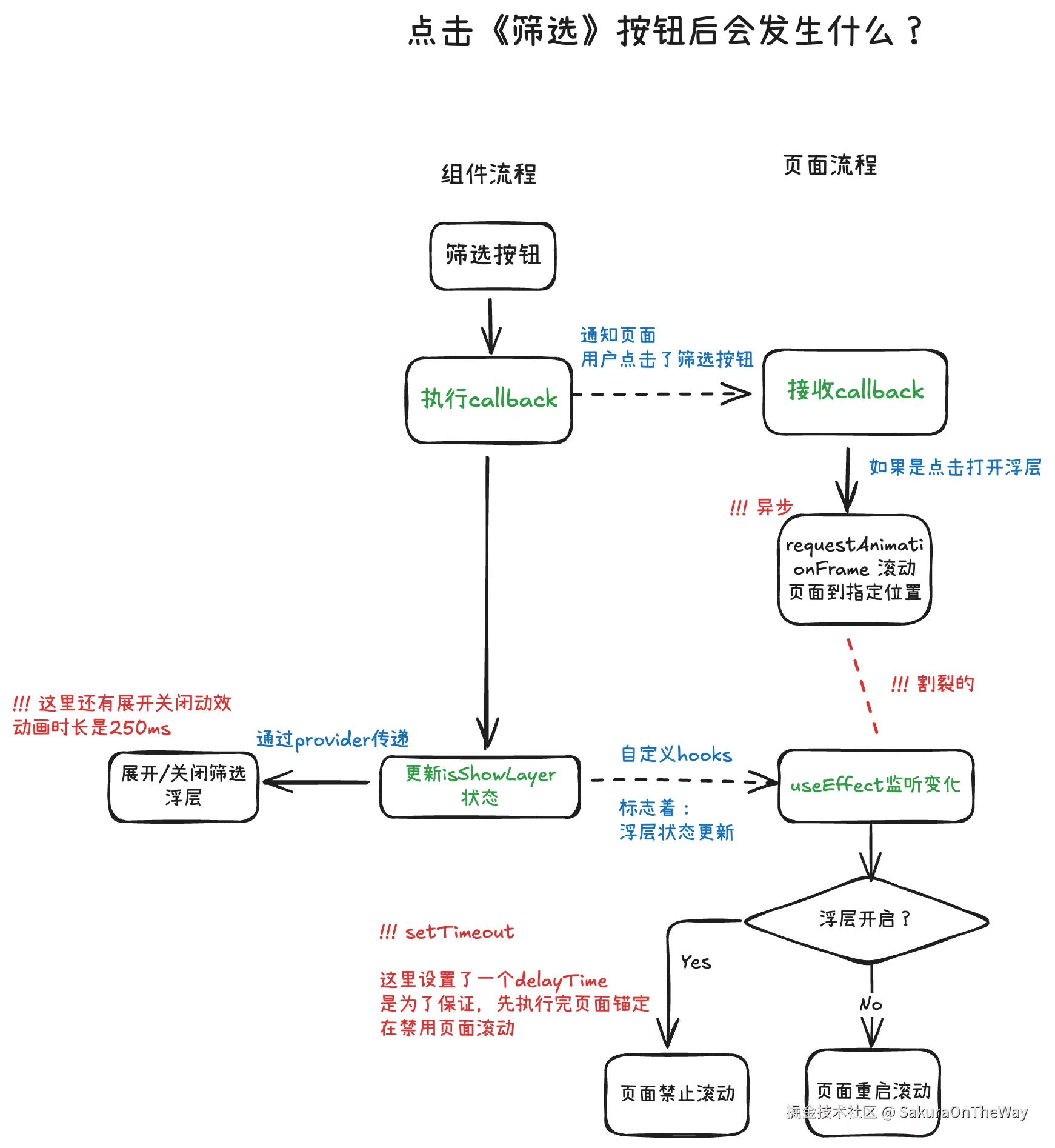 错误的逻辑