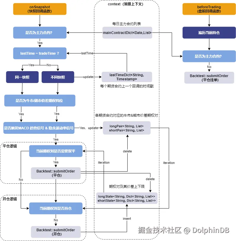 图 1-1：快照频期权波动率择时价差策略结构