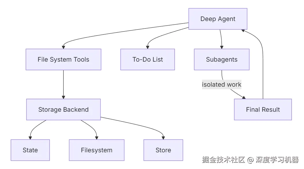 DeepAgent核心架构