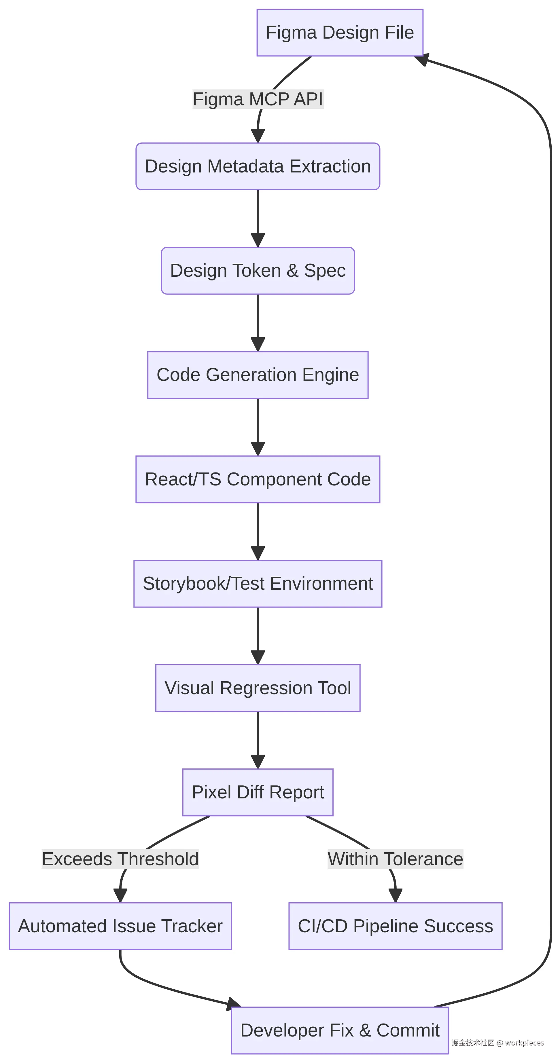 系统架构图：Figma-to-Code 自动化对齐流水线