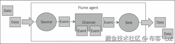Sources, channels, and sinks