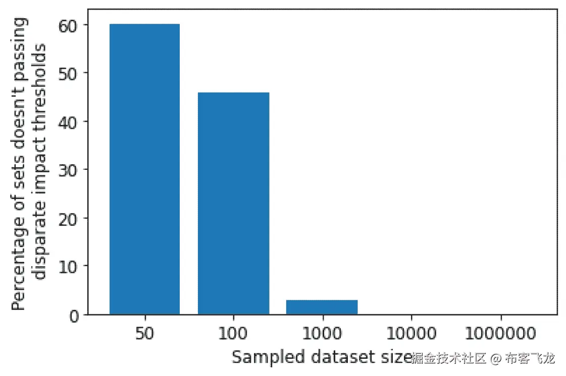 图 7.2 – 未通过 DIR 阈值的样本集百分比