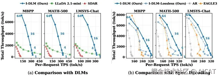图注：端到端质量对比。I-DLM 在 15 个基准测试上的准确率（%）。下划线表示 30B 以下参数规模的最佳非 AR 模型结果。结果表明 I-DLM 的性能与同规模 AR 模型相当，并远超其他 DLM。