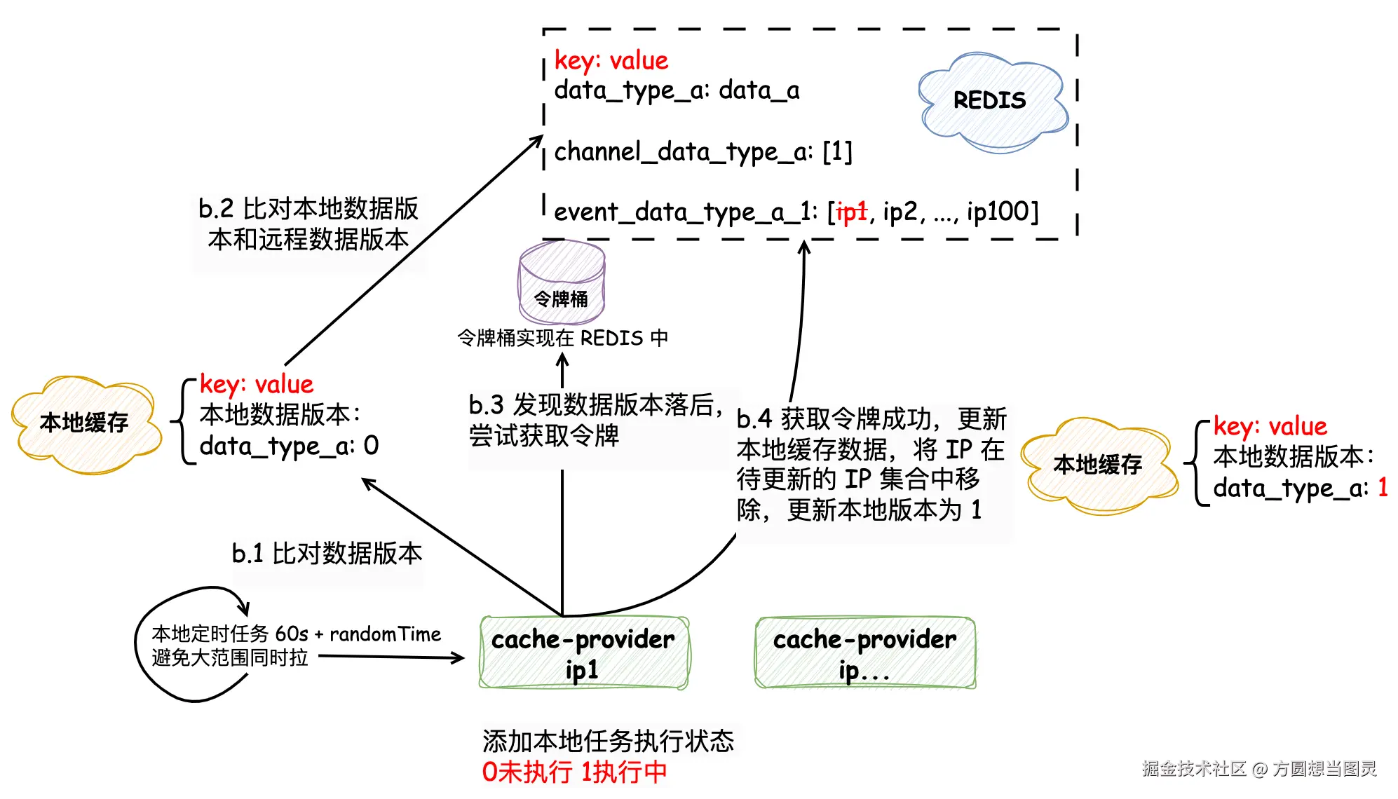 数据同步流程17.png