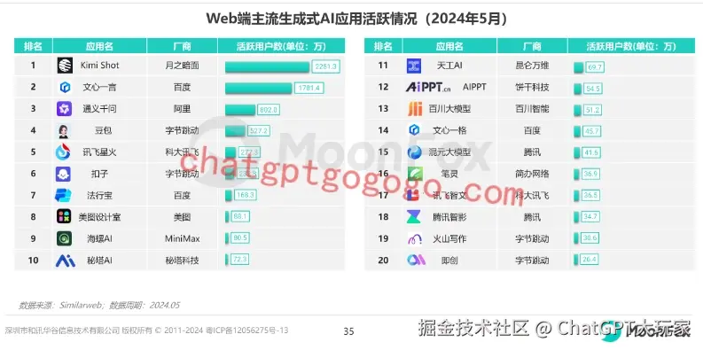 Web端大模型应用的活跃情况