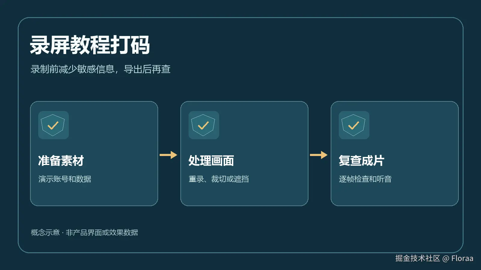 录屏教程按录制前准备、剪辑时遮挡和导出后复查处理敏感信息的概念图