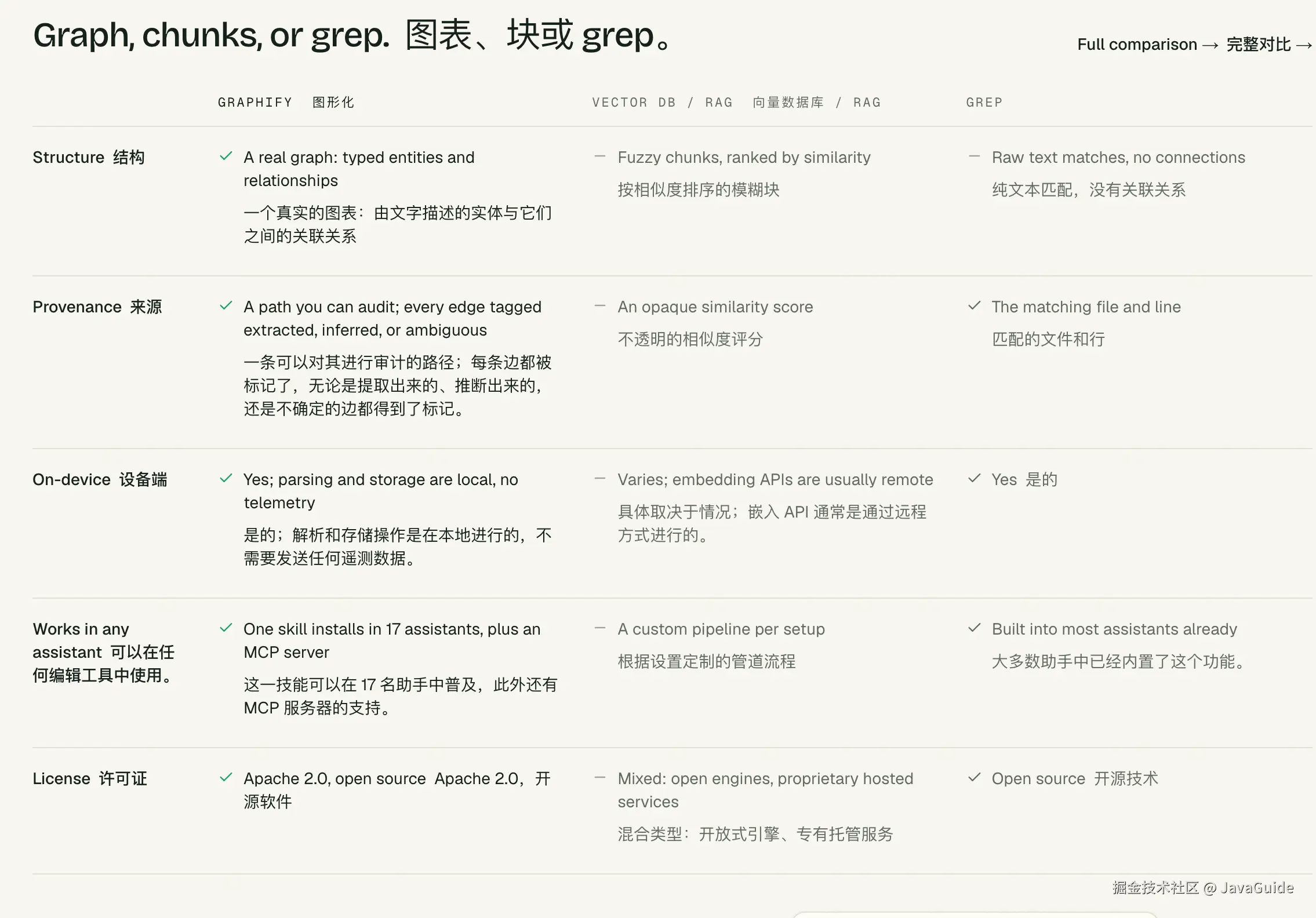 Graphify、向量数据库和 grep 的对比