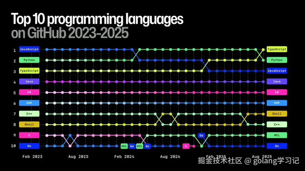 GitHub 2025 年语言贡献者排名