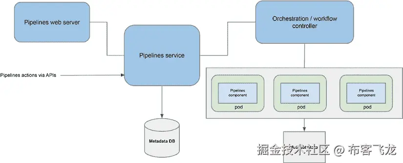 图 7.9 – Kubeflow Pipelines 架构
