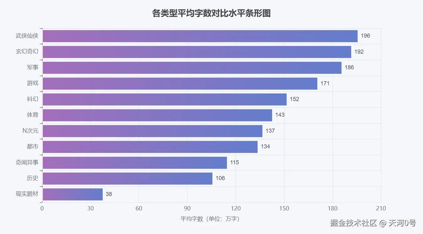 七猫各类型平均字数对比