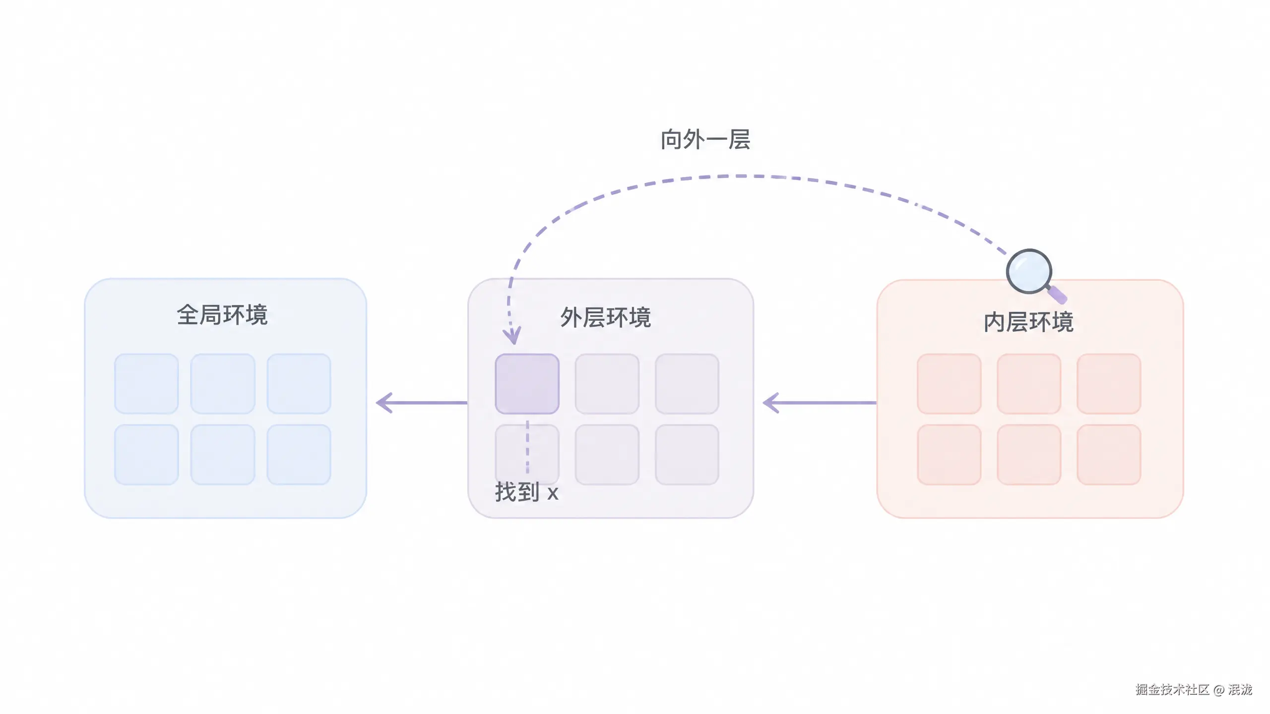 作用域链：放大镜从内层环境向外一层，找到 x