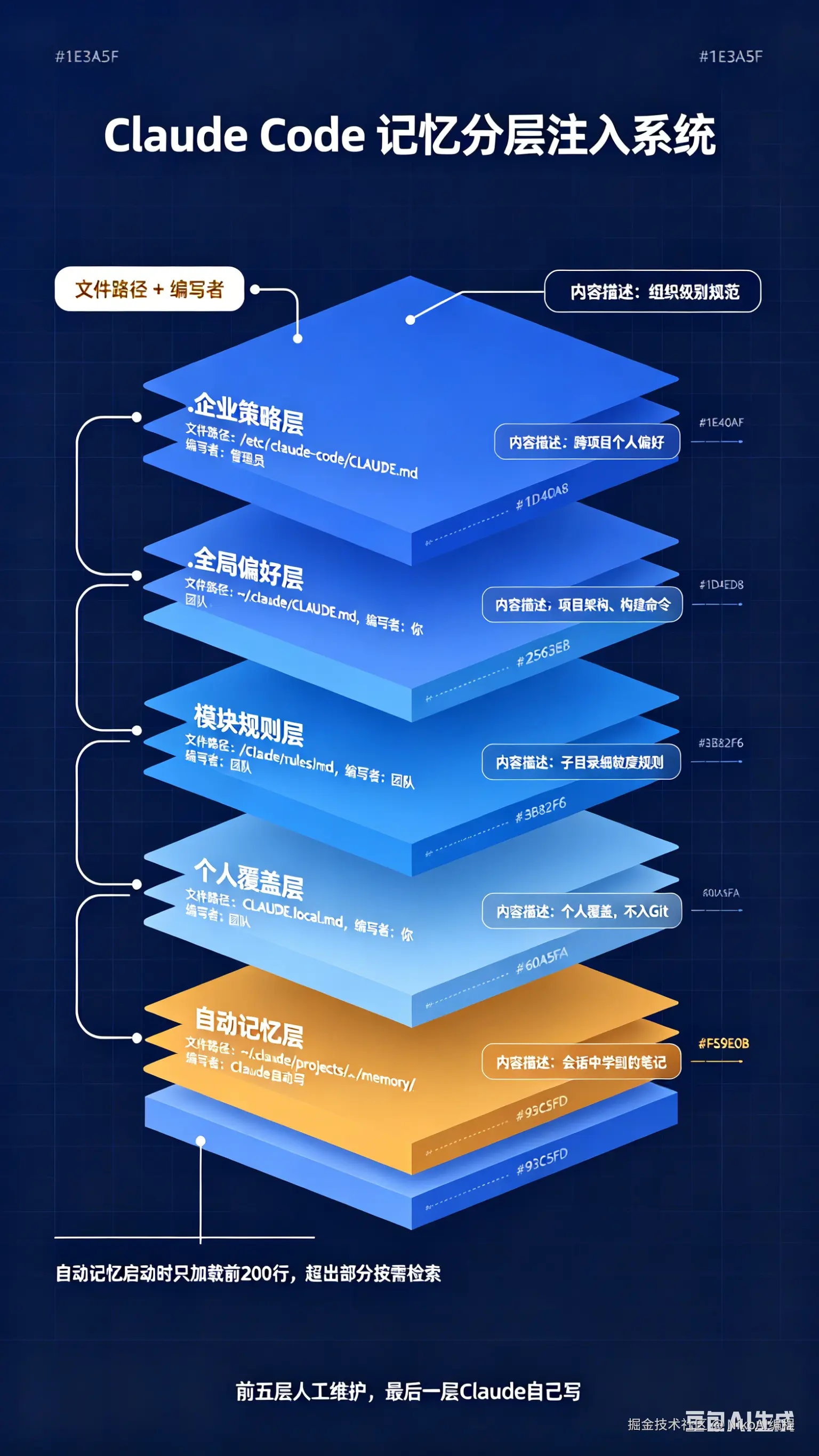 Claude Code 记忆分层注入系统信息图表生成.png