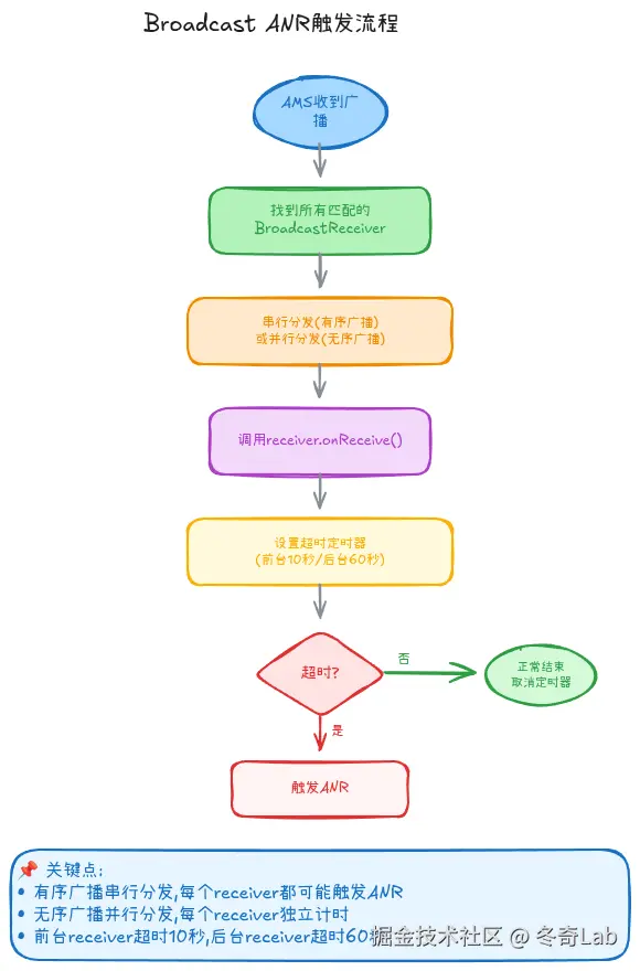 02-02-broadcast-anr-flow.png