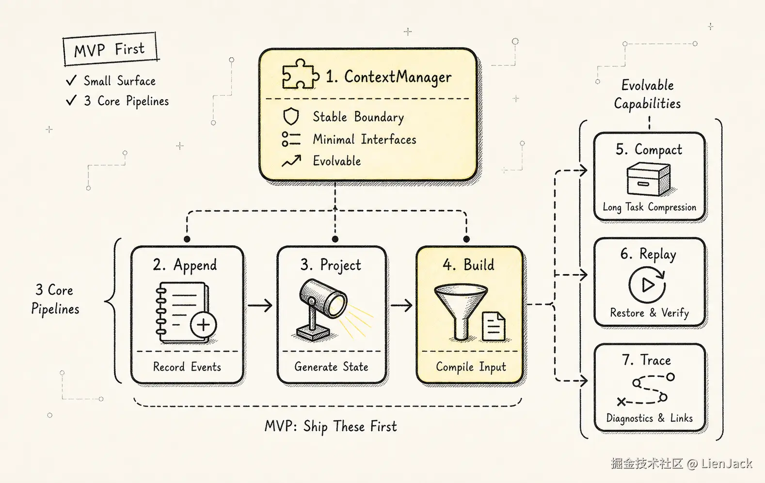 Context Manager 新范式：Agent 的注意力操作系统 - 十一、MVP 应该先做什么