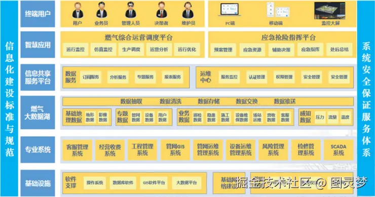 智慧燃气解决方案