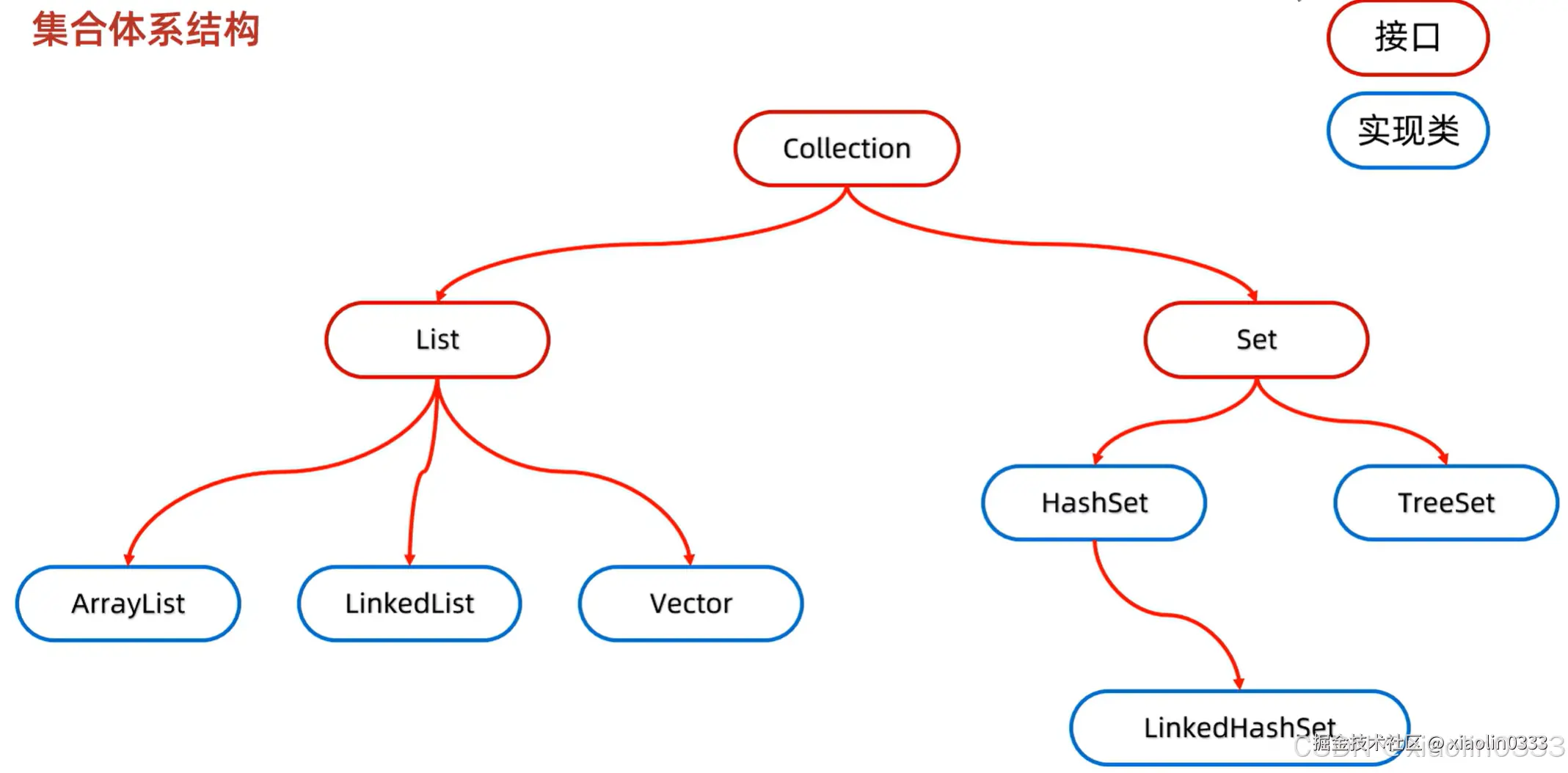 集合的体系结构
