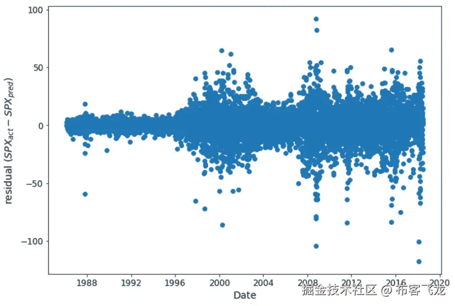 图 4.11：自回归模型的残差值与时间的关系 S&P 500 收盘价的模型