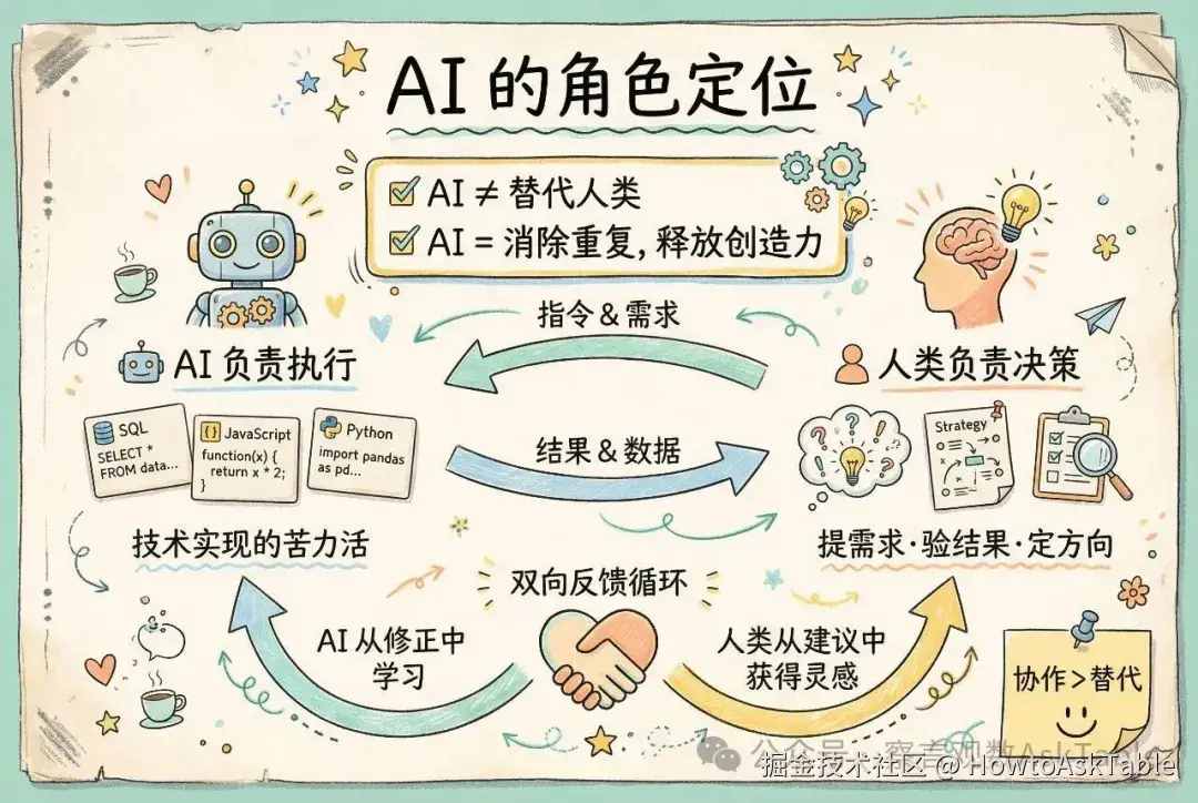 AI角色定位-人机协作理念