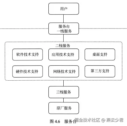 图4.6 服务台