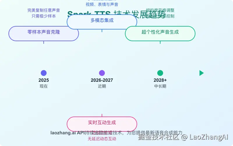 Spark-TTS未来技术趋势图