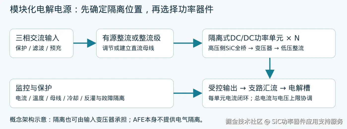 模块化隔离电解电源架构