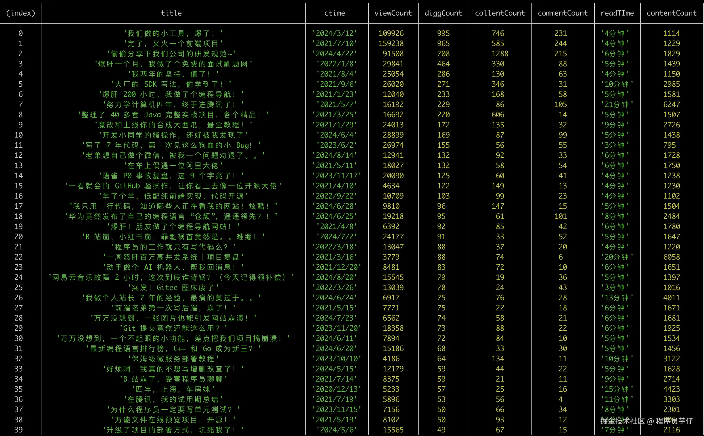 点赞量前40的数据