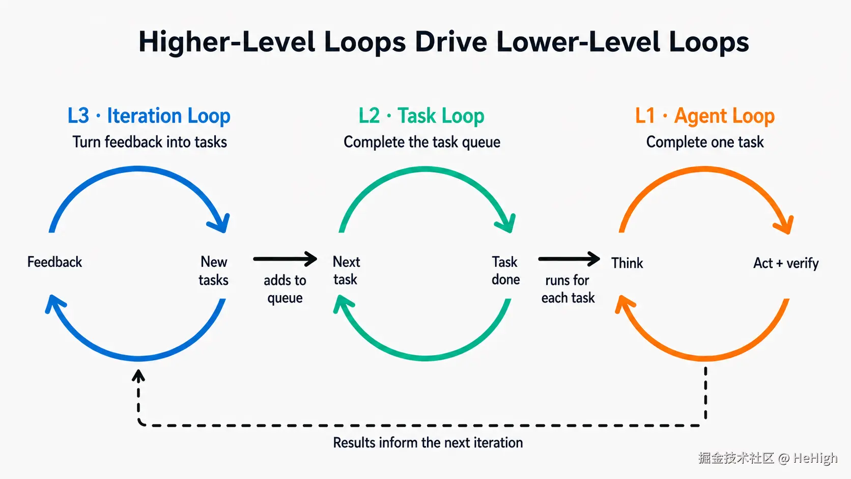 Loop 三层循环的嵌套关系