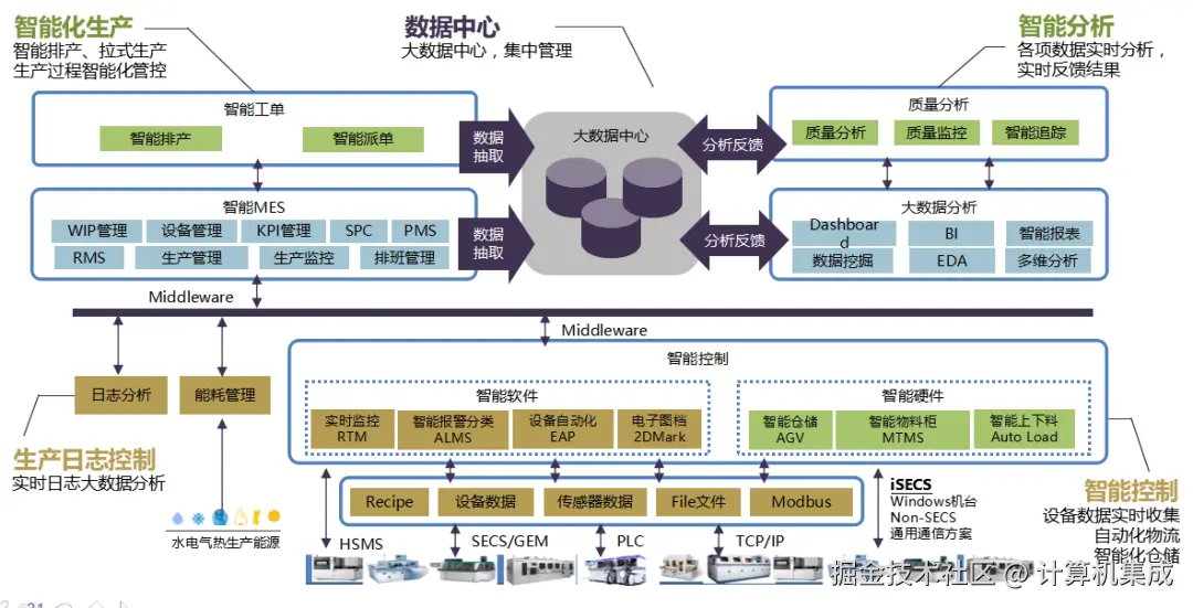 EAP是连接MES与机台的桥梁