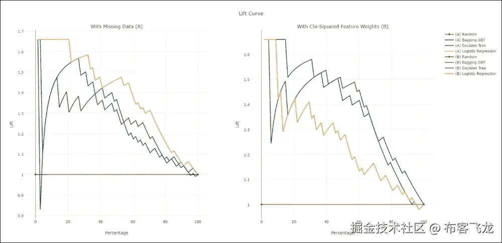 ROC 曲线、提升曲线和增益图