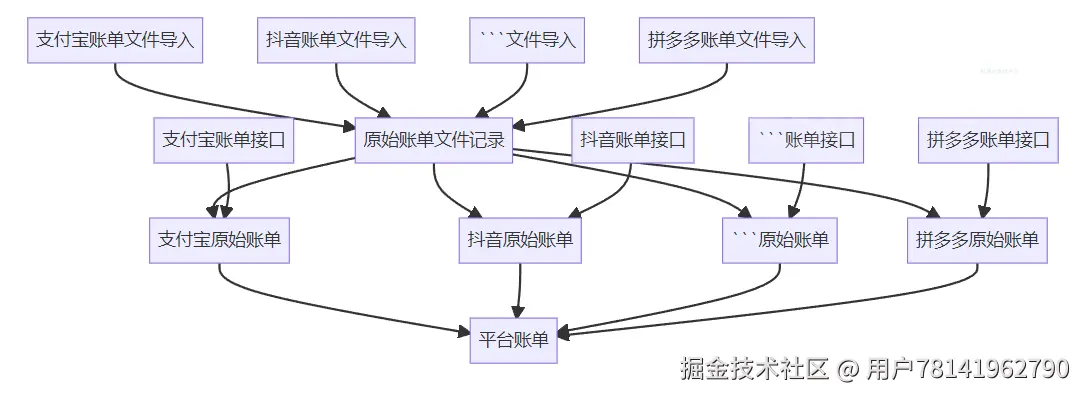 多平台数据转换流程
